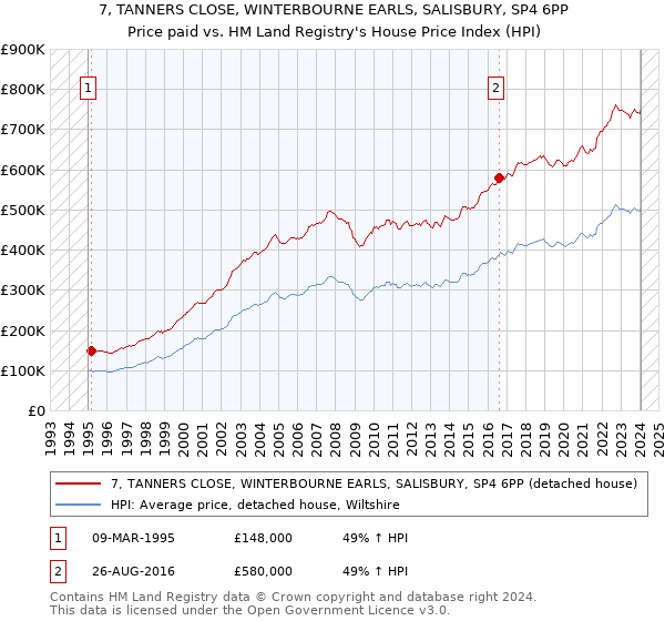 7, TANNERS CLOSE, WINTERBOURNE EARLS, SALISBURY, SP4 6PP: Price paid vs HM Land Registry's House Price Index