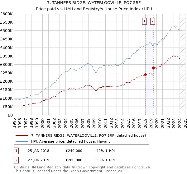 7, TANNERS RIDGE, WATERLOOVILLE, PO7 5RF: Price paid vs HM Land Registry's House Price Index
