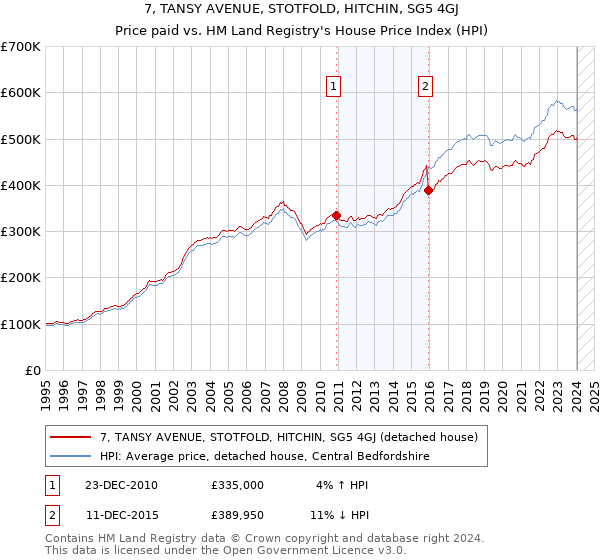 7, TANSY AVENUE, STOTFOLD, HITCHIN, SG5 4GJ: Price paid vs HM Land Registry's House Price Index