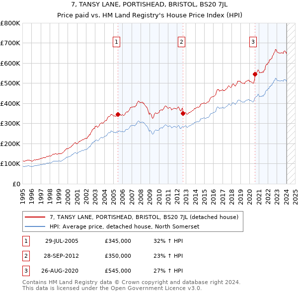 7, TANSY LANE, PORTISHEAD, BRISTOL, BS20 7JL: Price paid vs HM Land Registry's House Price Index