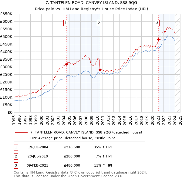 7, TANTELEN ROAD, CANVEY ISLAND, SS8 9QG: Price paid vs HM Land Registry's House Price Index