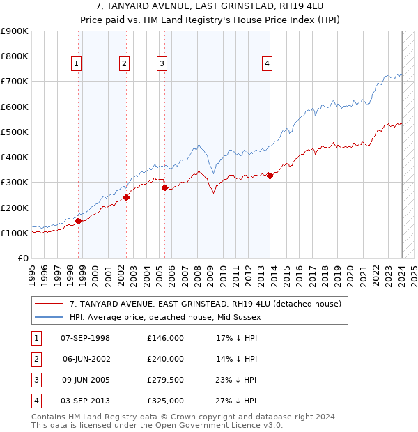 7, TANYARD AVENUE, EAST GRINSTEAD, RH19 4LU: Price paid vs HM Land Registry's House Price Index