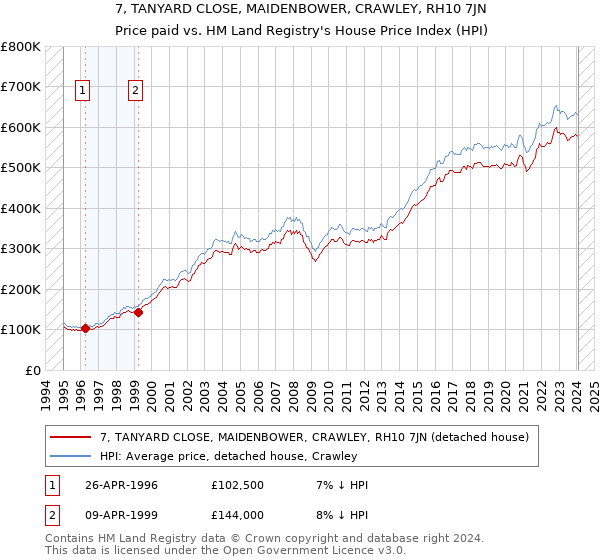 7, TANYARD CLOSE, MAIDENBOWER, CRAWLEY, RH10 7JN: Price paid vs HM Land Registry's House Price Index