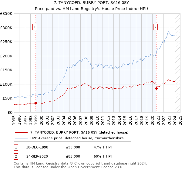 7, TANYCOED, BURRY PORT, SA16 0SY: Price paid vs HM Land Registry's House Price Index
