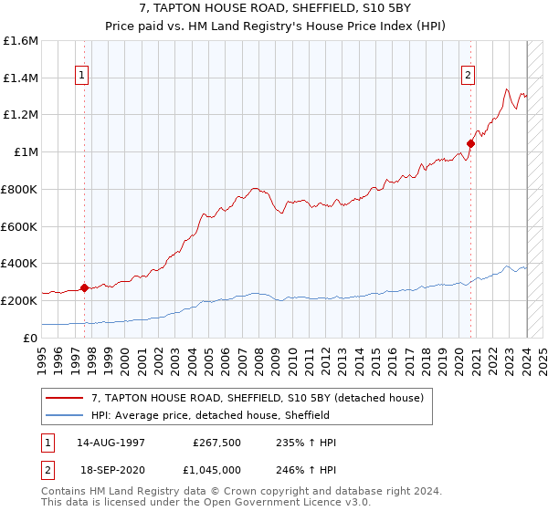 7, TAPTON HOUSE ROAD, SHEFFIELD, S10 5BY: Price paid vs HM Land Registry's House Price Index