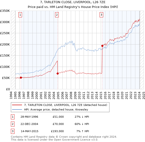 7, TARLETON CLOSE, LIVERPOOL, L26 7ZE: Price paid vs HM Land Registry's House Price Index
