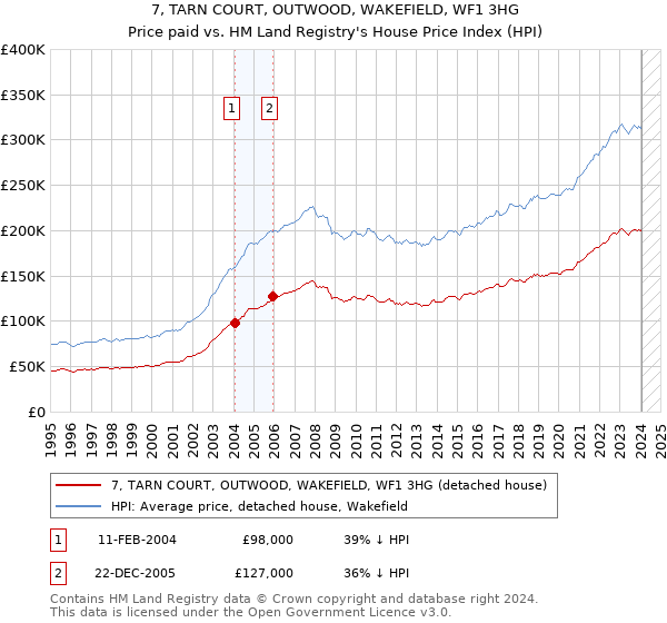 7, TARN COURT, OUTWOOD, WAKEFIELD, WF1 3HG: Price paid vs HM Land Registry's House Price Index