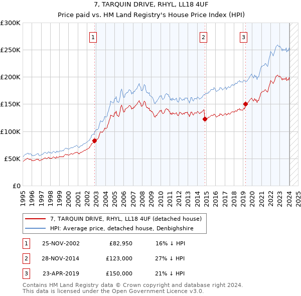 7, TARQUIN DRIVE, RHYL, LL18 4UF: Price paid vs HM Land Registry's House Price Index