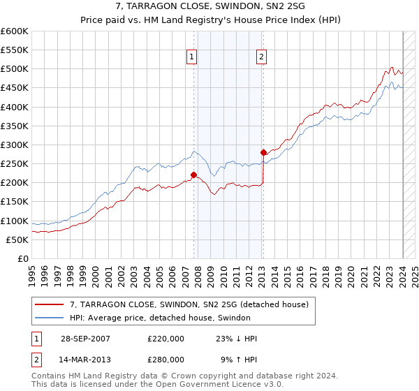 7, TARRAGON CLOSE, SWINDON, SN2 2SG: Price paid vs HM Land Registry's House Price Index
