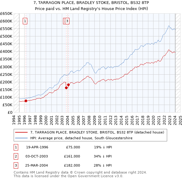 7, TARRAGON PLACE, BRADLEY STOKE, BRISTOL, BS32 8TP: Price paid vs HM Land Registry's House Price Index
