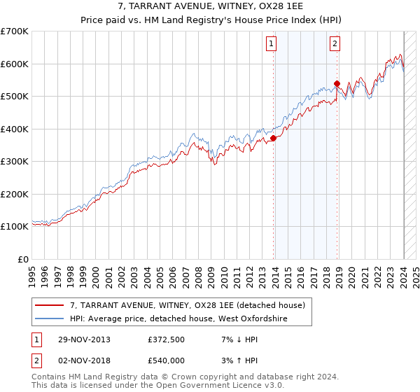 7, TARRANT AVENUE, WITNEY, OX28 1EE: Price paid vs HM Land Registry's House Price Index