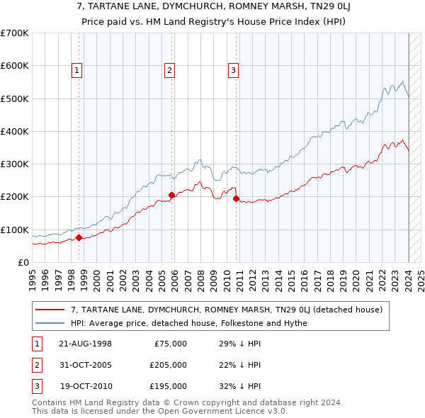 7, TARTANE LANE, DYMCHURCH, ROMNEY MARSH, TN29 0LJ: Price paid vs HM Land Registry's House Price Index