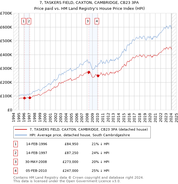 7, TASKERS FIELD, CAXTON, CAMBRIDGE, CB23 3PA: Price paid vs HM Land Registry's House Price Index