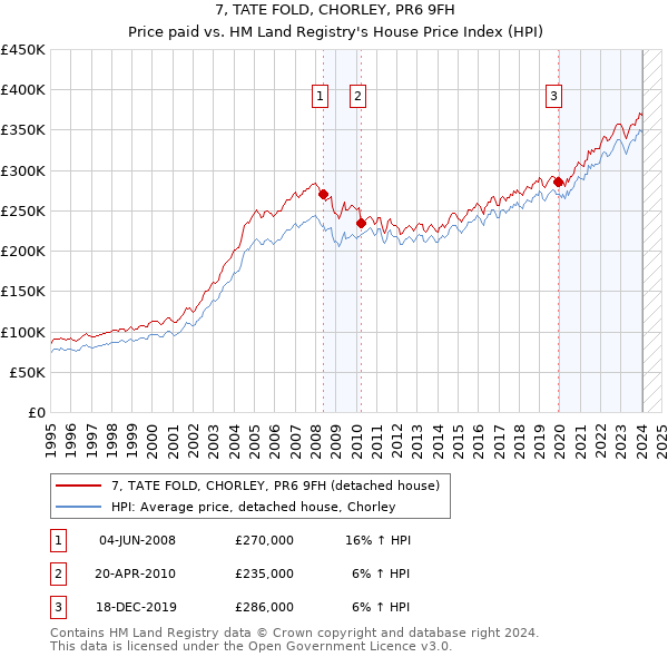 7, TATE FOLD, CHORLEY, PR6 9FH: Price paid vs HM Land Registry's House Price Index