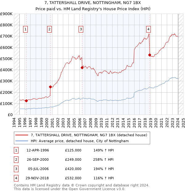 7, TATTERSHALL DRIVE, NOTTINGHAM, NG7 1BX: Price paid vs HM Land Registry's House Price Index