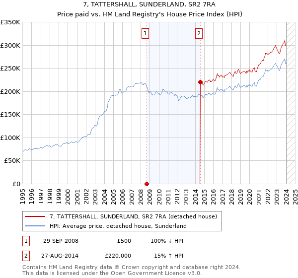 7, TATTERSHALL, SUNDERLAND, SR2 7RA: Price paid vs HM Land Registry's House Price Index