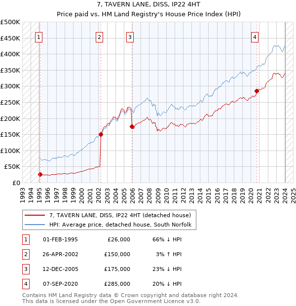 7, TAVERN LANE, DISS, IP22 4HT: Price paid vs HM Land Registry's House Price Index