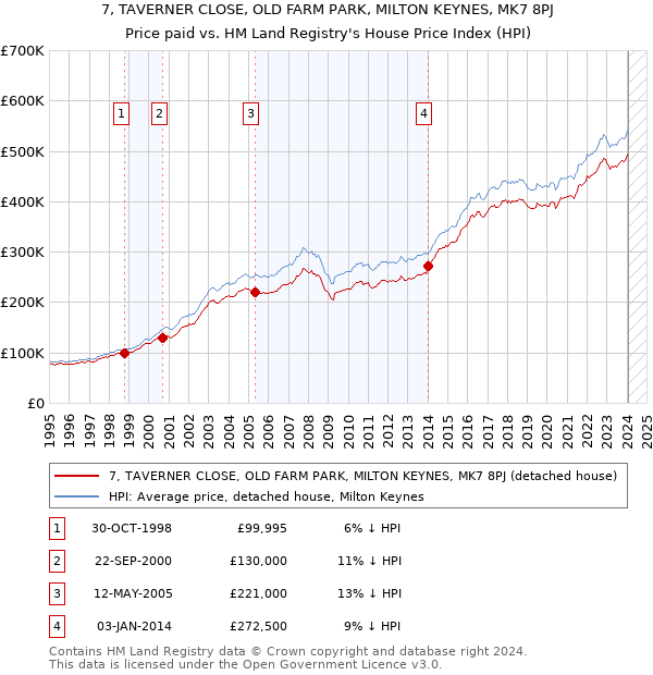 7, TAVERNER CLOSE, OLD FARM PARK, MILTON KEYNES, MK7 8PJ: Price paid vs HM Land Registry's House Price Index