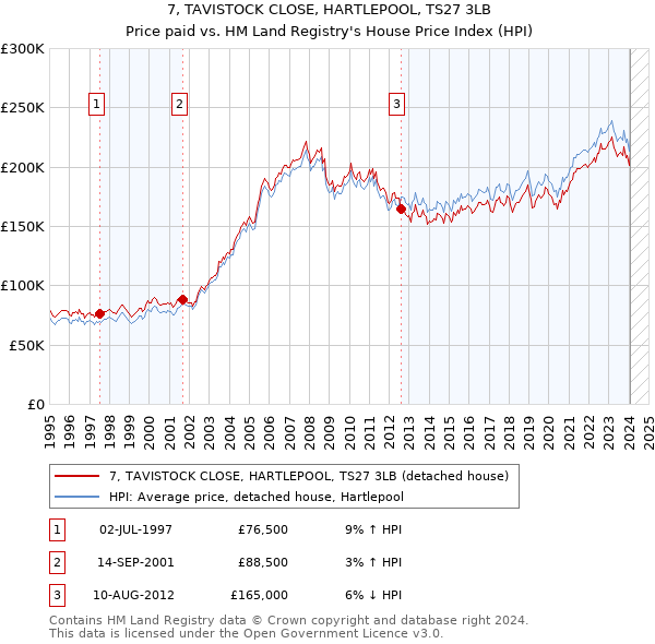 7, TAVISTOCK CLOSE, HARTLEPOOL, TS27 3LB: Price paid vs HM Land Registry's House Price Index