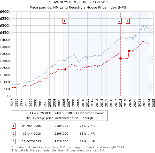 7, TAWNEYS RIDE, BURES, CO8 5DB: Price paid vs HM Land Registry's House Price Index
