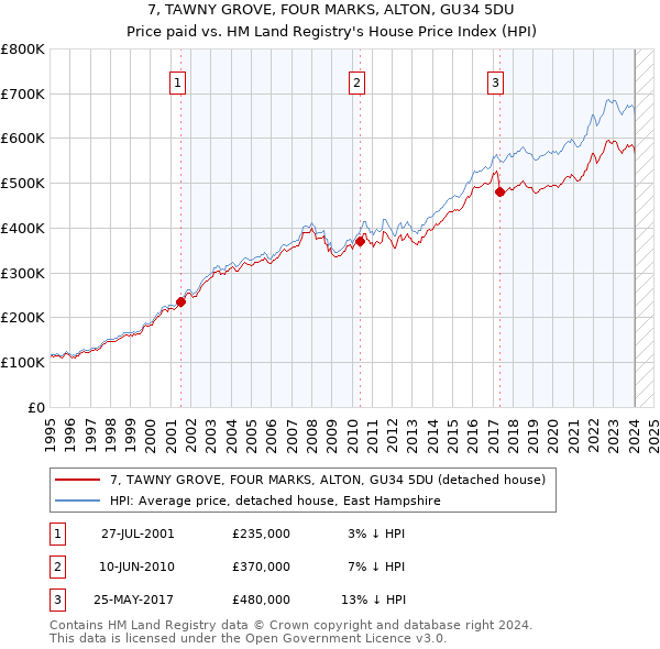 7, TAWNY GROVE, FOUR MARKS, ALTON, GU34 5DU: Price paid vs HM Land Registry's House Price Index