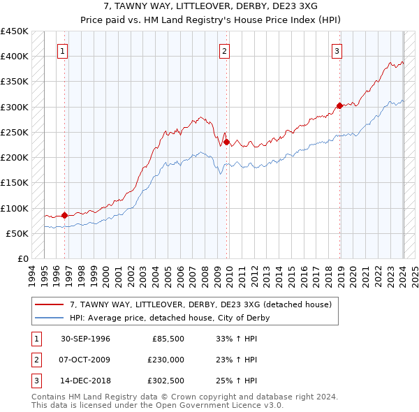 7, TAWNY WAY, LITTLEOVER, DERBY, DE23 3XG: Price paid vs HM Land Registry's House Price Index