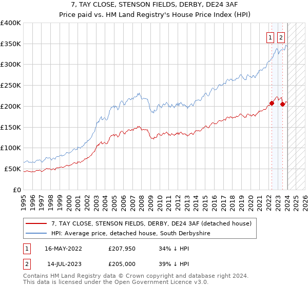 7, TAY CLOSE, STENSON FIELDS, DERBY, DE24 3AF: Price paid vs HM Land Registry's House Price Index