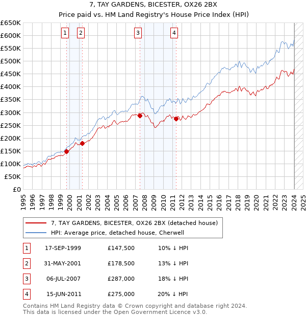 7, TAY GARDENS, BICESTER, OX26 2BX: Price paid vs HM Land Registry's House Price Index