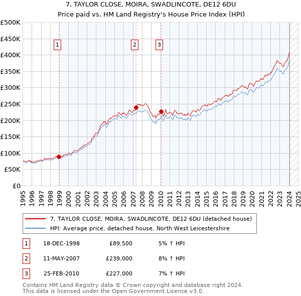 7, TAYLOR CLOSE, MOIRA, SWADLINCOTE, DE12 6DU: Price paid vs HM Land Registry's House Price Index