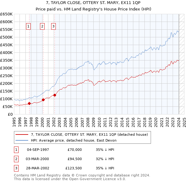 7, TAYLOR CLOSE, OTTERY ST. MARY, EX11 1QP: Price paid vs HM Land Registry's House Price Index