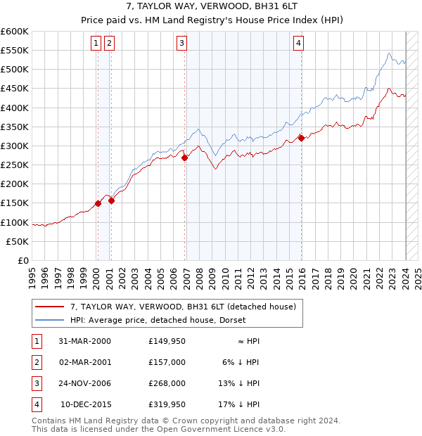 7, TAYLOR WAY, VERWOOD, BH31 6LT: Price paid vs HM Land Registry's House Price Index
