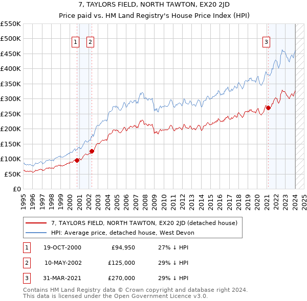 7, TAYLORS FIELD, NORTH TAWTON, EX20 2JD: Price paid vs HM Land Registry's House Price Index