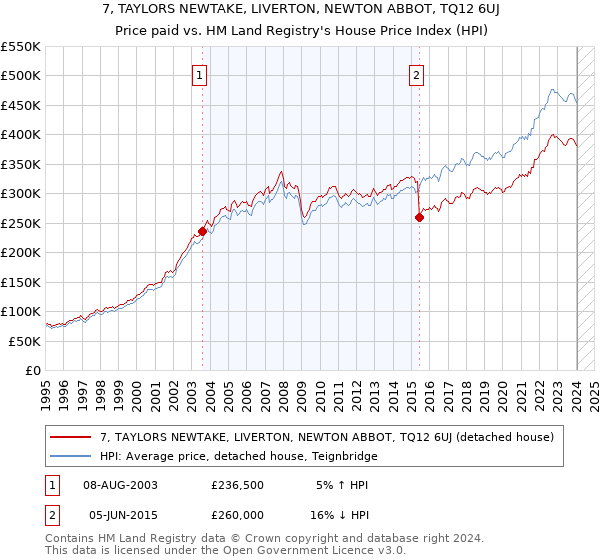 7, TAYLORS NEWTAKE, LIVERTON, NEWTON ABBOT, TQ12 6UJ: Price paid vs HM Land Registry's House Price Index