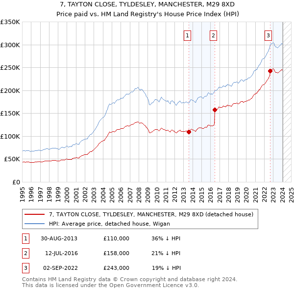 7, TAYTON CLOSE, TYLDESLEY, MANCHESTER, M29 8XD: Price paid vs HM Land Registry's House Price Index