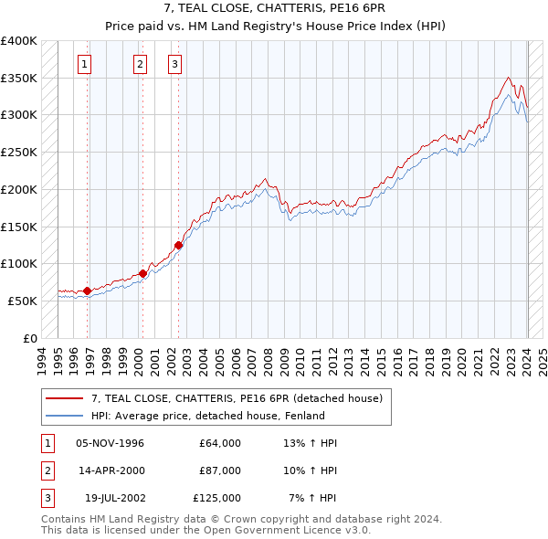 7, TEAL CLOSE, CHATTERIS, PE16 6PR: Price paid vs HM Land Registry's House Price Index