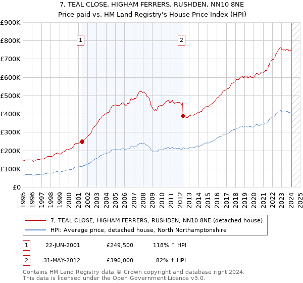 7, TEAL CLOSE, HIGHAM FERRERS, RUSHDEN, NN10 8NE: Price paid vs HM Land Registry's House Price Index