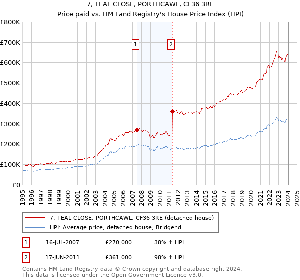 7, TEAL CLOSE, PORTHCAWL, CF36 3RE: Price paid vs HM Land Registry's House Price Index