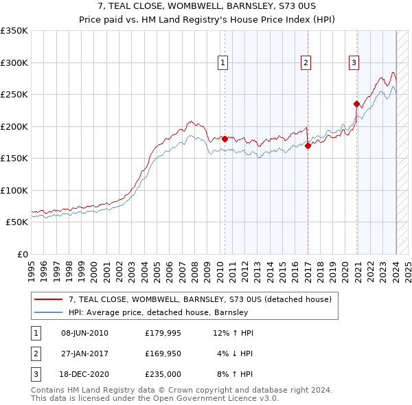 7, TEAL CLOSE, WOMBWELL, BARNSLEY, S73 0US: Price paid vs HM Land Registry's House Price Index