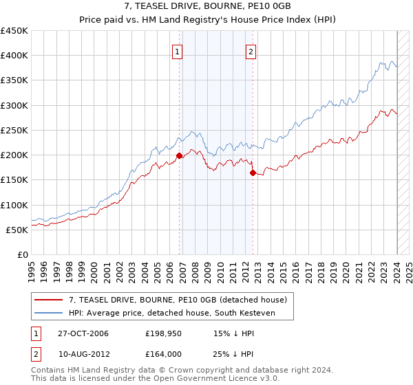 7, TEASEL DRIVE, BOURNE, PE10 0GB: Price paid vs HM Land Registry's House Price Index