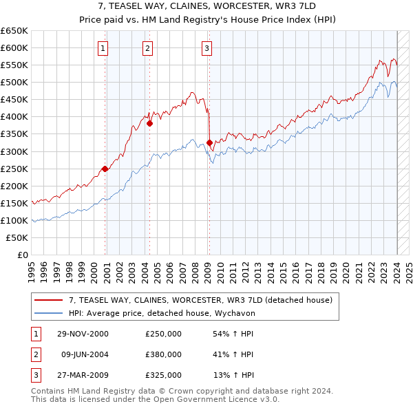 7, TEASEL WAY, CLAINES, WORCESTER, WR3 7LD: Price paid vs HM Land Registry's House Price Index