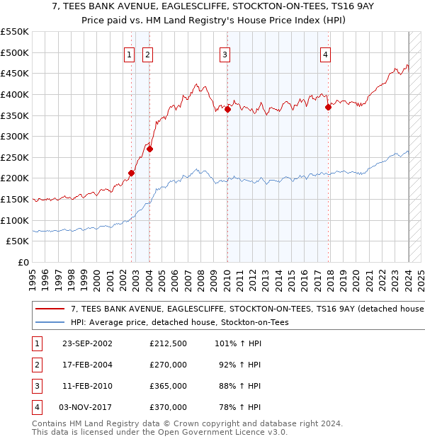 7, TEES BANK AVENUE, EAGLESCLIFFE, STOCKTON-ON-TEES, TS16 9AY: Price paid vs HM Land Registry's House Price Index