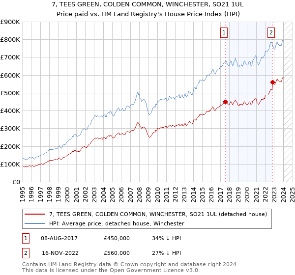 7, TEES GREEN, COLDEN COMMON, WINCHESTER, SO21 1UL: Price paid vs HM Land Registry's House Price Index