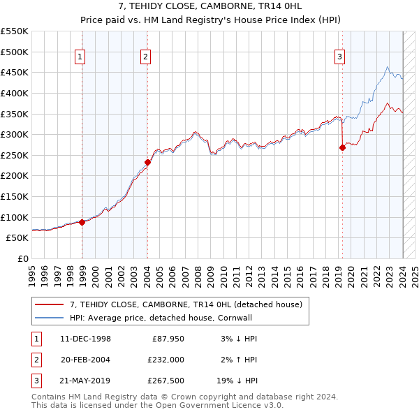 7, TEHIDY CLOSE, CAMBORNE, TR14 0HL: Price paid vs HM Land Registry's House Price Index