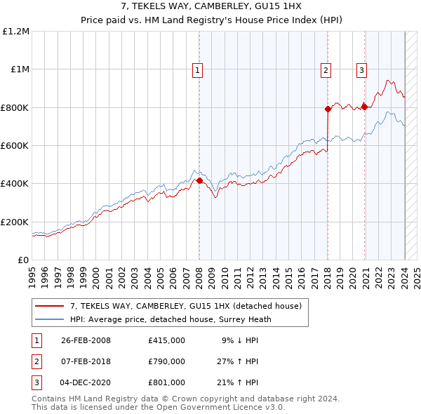 7, TEKELS WAY, CAMBERLEY, GU15 1HX: Price paid vs HM Land Registry's House Price Index