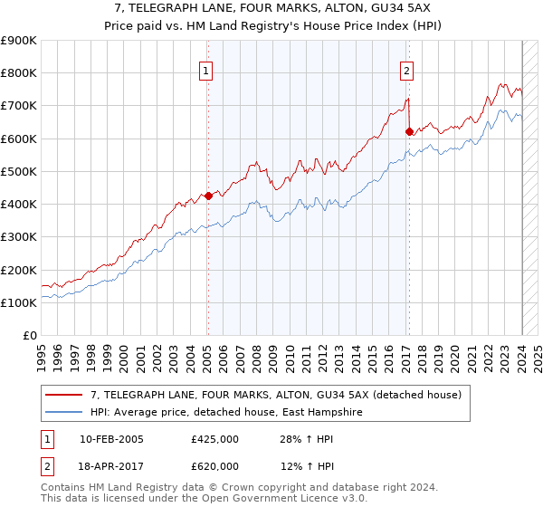 7, TELEGRAPH LANE, FOUR MARKS, ALTON, GU34 5AX: Price paid vs HM Land Registry's House Price Index