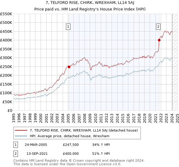 7, TELFORD RISE, CHIRK, WREXHAM, LL14 5AJ: Price paid vs HM Land Registry's House Price Index