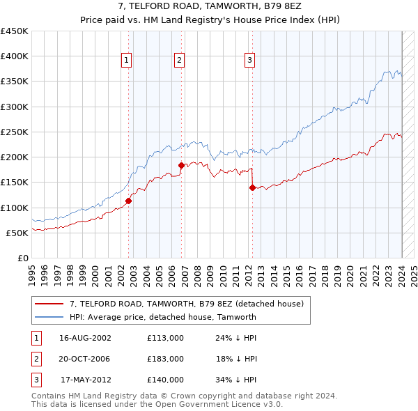 7, TELFORD ROAD, TAMWORTH, B79 8EZ: Price paid vs HM Land Registry's House Price Index
