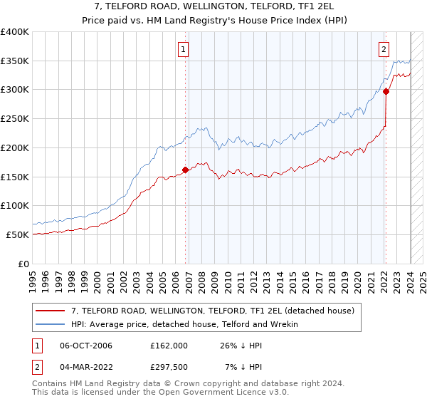 7, TELFORD ROAD, WELLINGTON, TELFORD, TF1 2EL: Price paid vs HM Land Registry's House Price Index