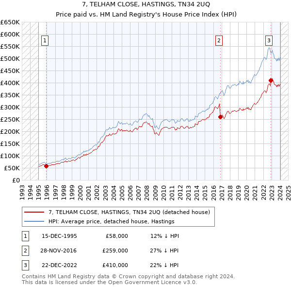 7, TELHAM CLOSE, HASTINGS, TN34 2UQ: Price paid vs HM Land Registry's House Price Index