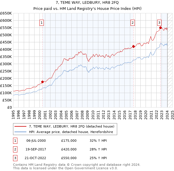 7, TEME WAY, LEDBURY, HR8 2FQ: Price paid vs HM Land Registry's House Price Index